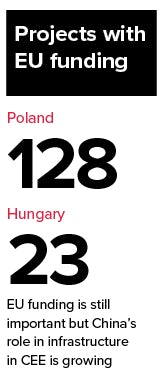 Stats showing number of projects with EU funding to illustrate infrastructure projects CEE feature